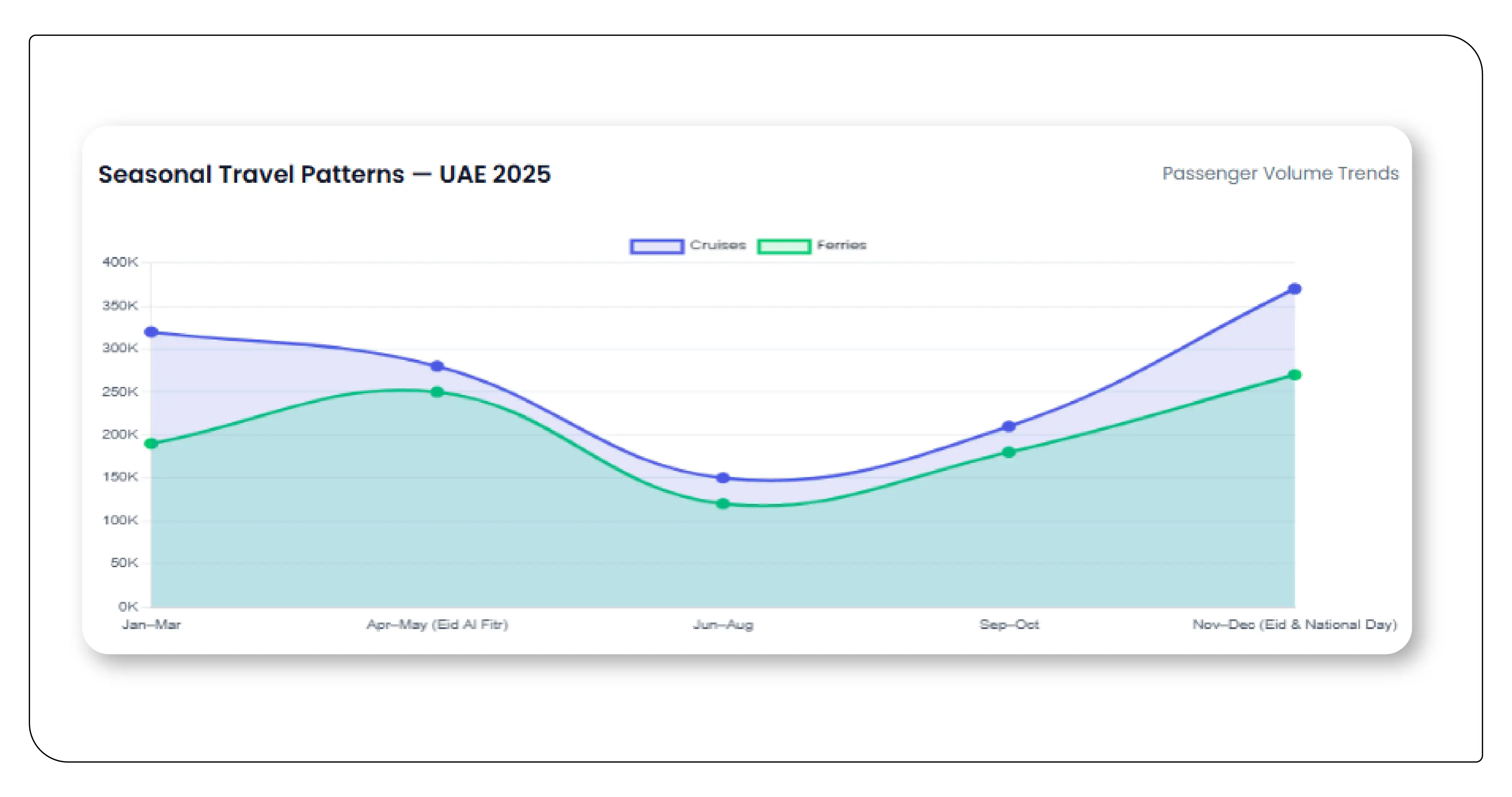 Seasonal Travel Patterns in UAE’s Maritime Tourism